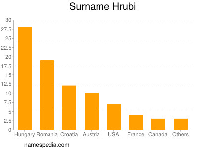 Familiennamen Hrubi