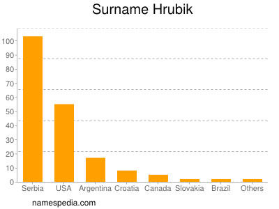 Familiennamen Hrubik