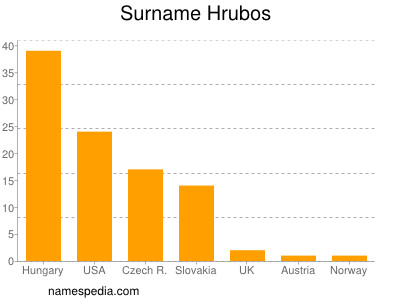 Familiennamen Hrubos