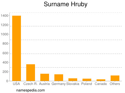 Familiennamen Hruby