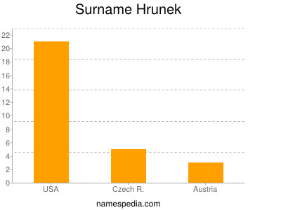 Familiennamen Hrunek