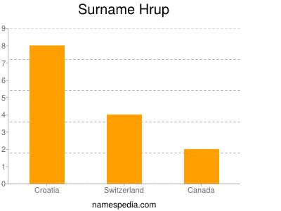 Familiennamen Hrup