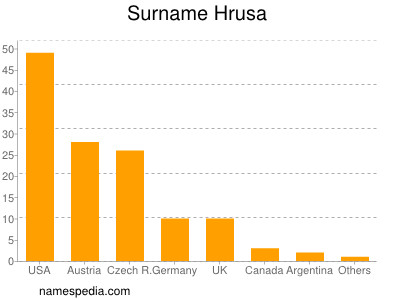 Surname Hrusa