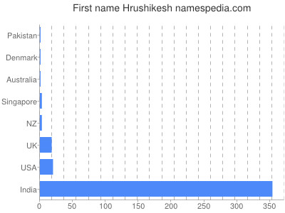 Vornamen Hrushikesh