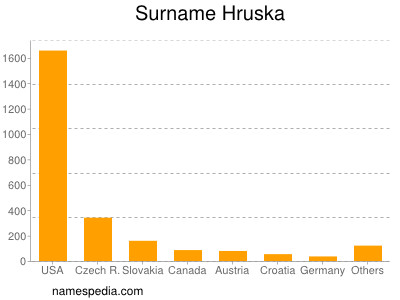Familiennamen Hruska