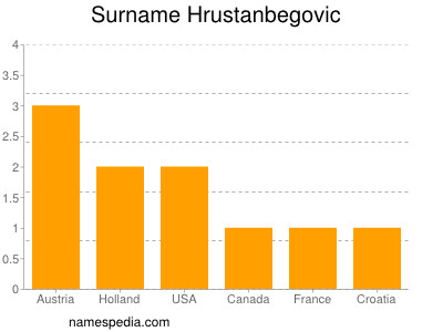 Familiennamen Hrustanbegovic