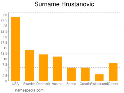 Surname Hrustanovic