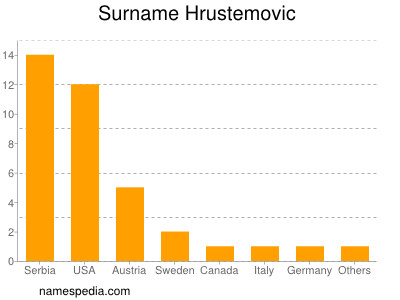 nom Hrustemovic