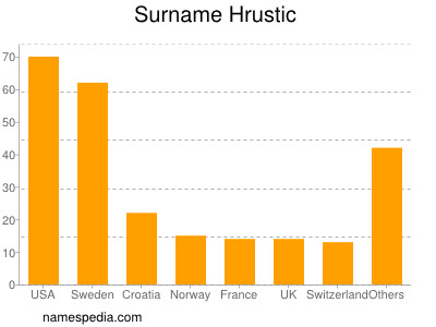 Familiennamen Hrustic