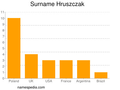 Familiennamen Hruszczak