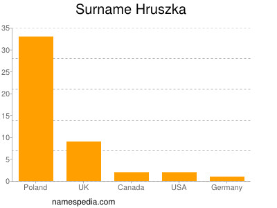 Familiennamen Hruszka