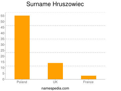 Familiennamen Hruszowiec