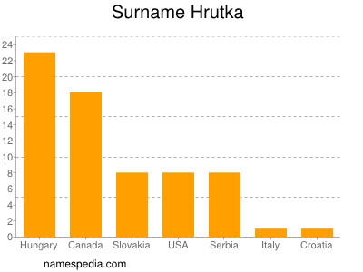 Familiennamen Hrutka