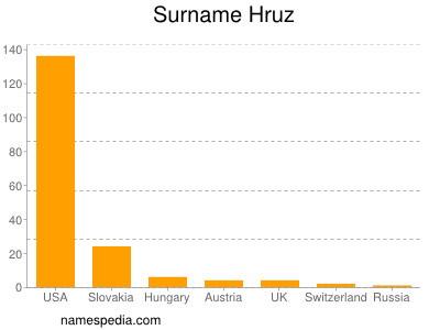 Familiennamen Hruz
