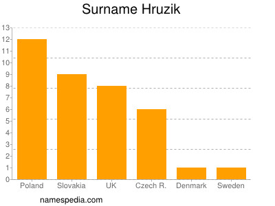 Familiennamen Hruzik