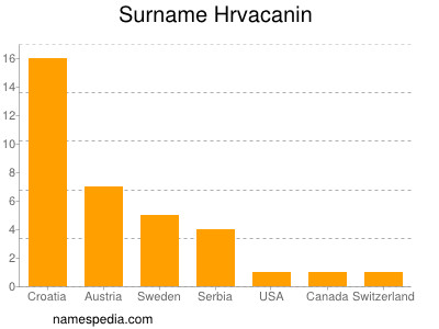 Familiennamen Hrvacanin