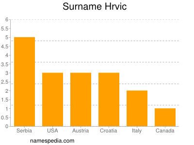 Familiennamen Hrvic