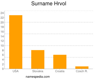 Familiennamen Hrvol