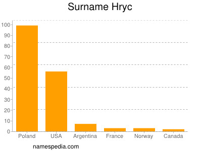 Familiennamen Hryc