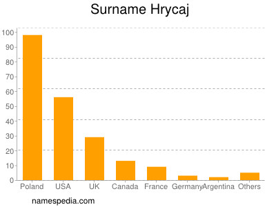 Surname Hrycaj