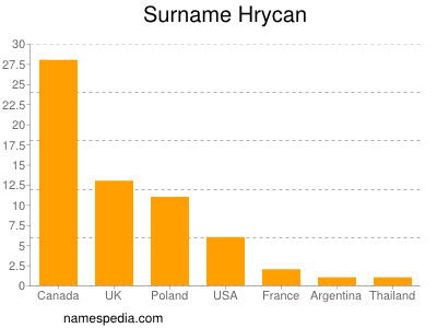 Familiennamen Hrycan