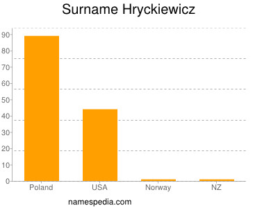 Surname Hryckiewicz