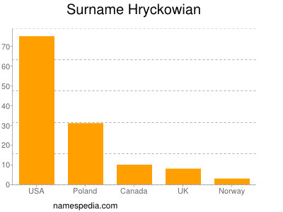 Familiennamen Hryckowian