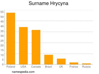 Familiennamen Hrycyna