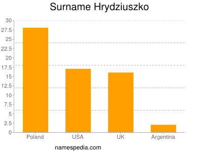 Familiennamen Hrydziuszko