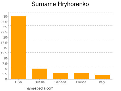 Familiennamen Hryhorenko