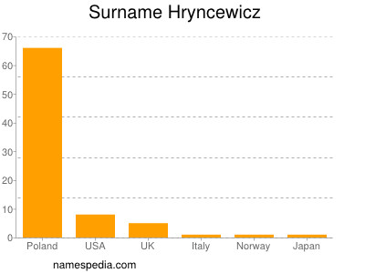 Familiennamen Hryncewicz