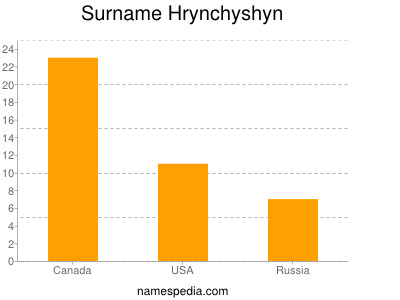 Surname Hrynchyshyn