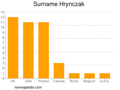 Familiennamen Hrynczak