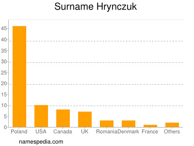 Familiennamen Hrynczuk