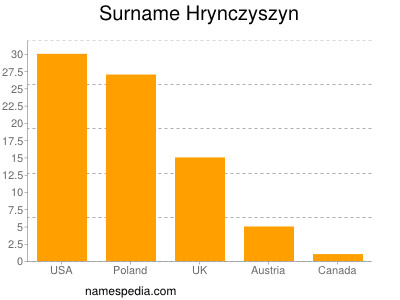 Familiennamen Hrynczyszyn