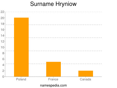 Surname Hryniow