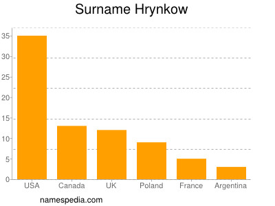 Familiennamen Hrynkow