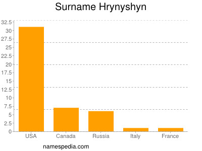 Familiennamen Hrynyshyn