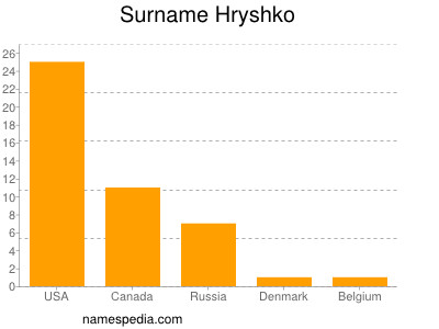 Familiennamen Hryshko