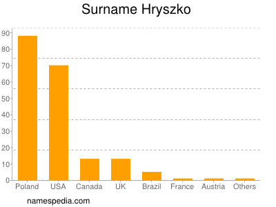 Familiennamen Hryszko