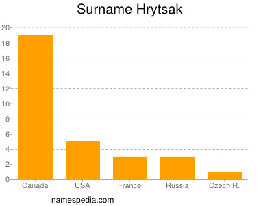 nom Hrytsak