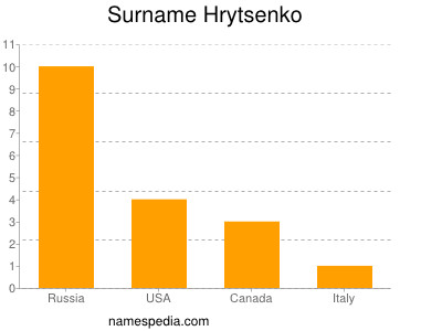 Familiennamen Hrytsenko