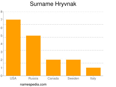 Familiennamen Hryvnak