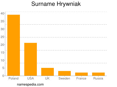 Familiennamen Hrywniak
