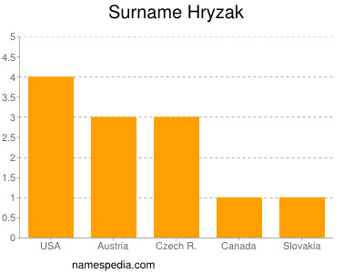 Familiennamen Hryzak