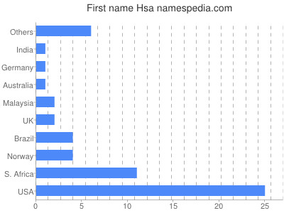 Vornamen Hsa