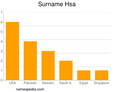 Familiennamen Hsa