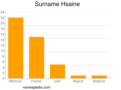 Familiennamen Hsaine