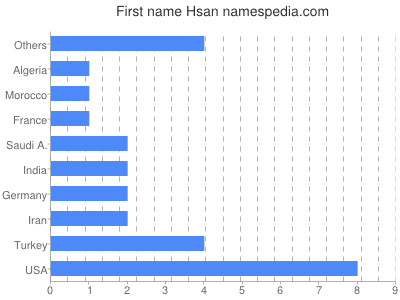 Given name Hsan