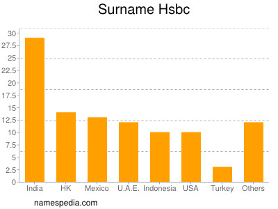 Surname Hsbc